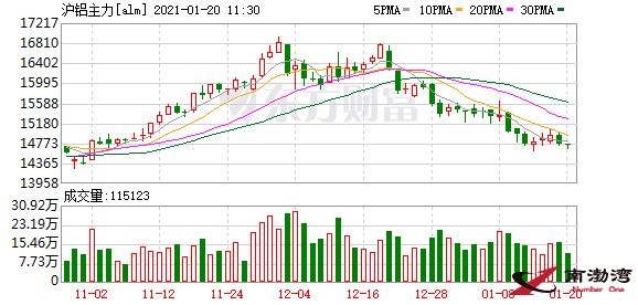 鋁市持續(xù)啞火！曾一噸狂賺4000元如今利潤爆降！